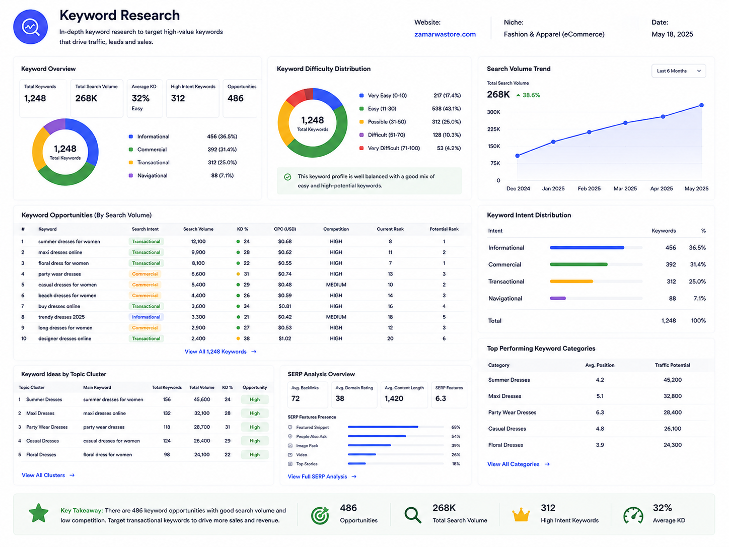 Keyword Research