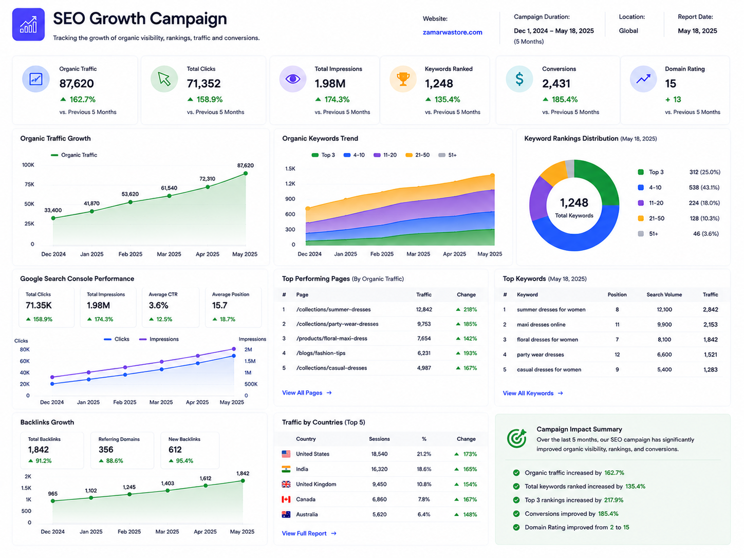 SEO Growth Campaign