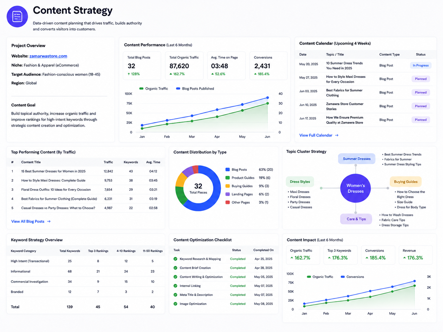 Content Strategy