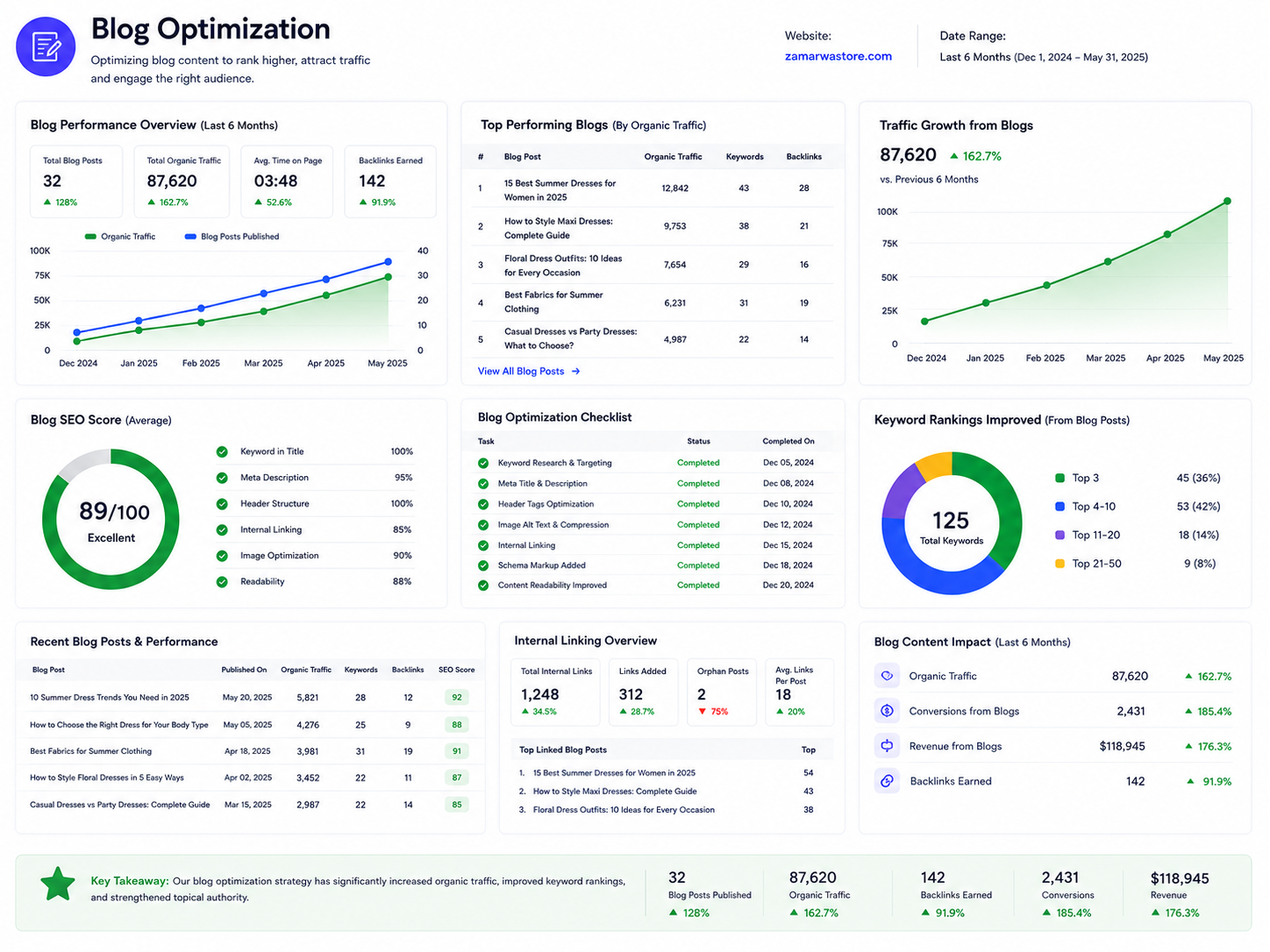 Blog Optimization